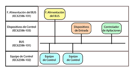 Fig. 2 – Ejemplo de Sistema DALI