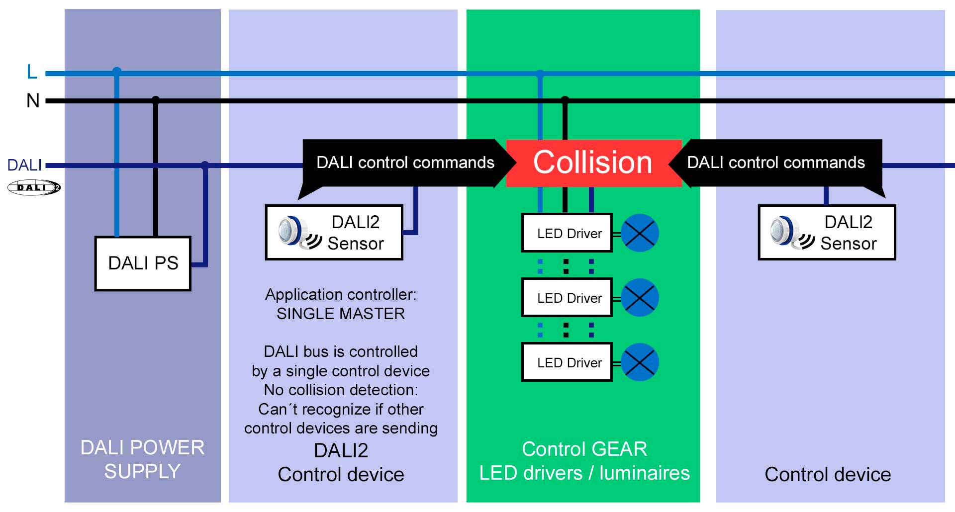 Figura 1. Ejemplo de colisión de los comandos DALI al utilizar un SMAC junto a otro dispositivo de control (Fuente: Lunatone).