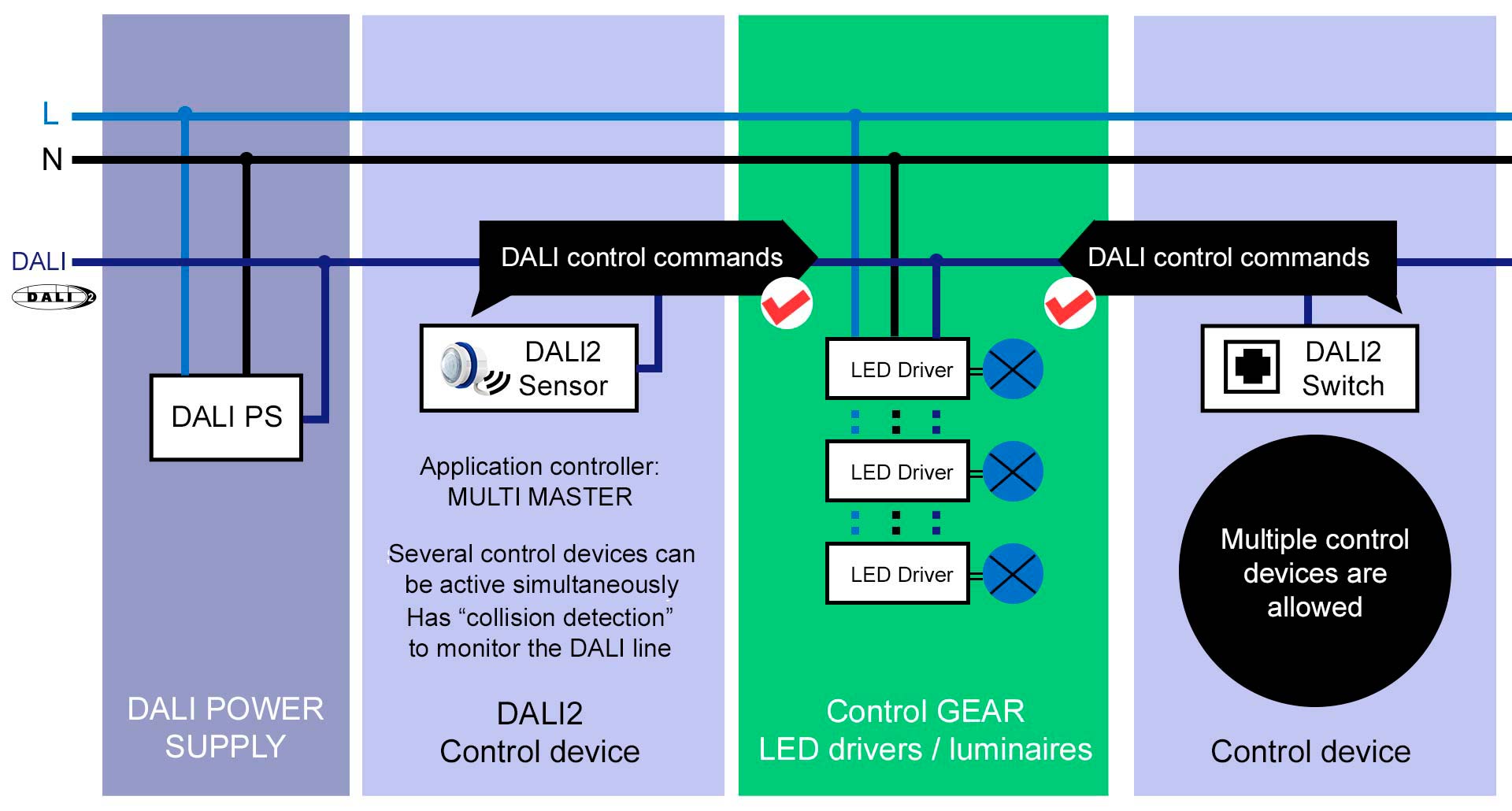 Figura 2. Ejemplo de aplicación de un sensor MMAC junto a otro dispositivo de control (Fuente: Lunatone). 