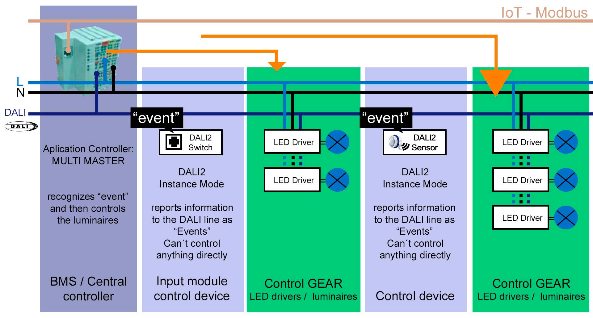 Figura 3. Instance Mode. Ejemplo de aplicación de varios Input Devices con una unidad de control central DALI-2 (Fuente: Lunatone).