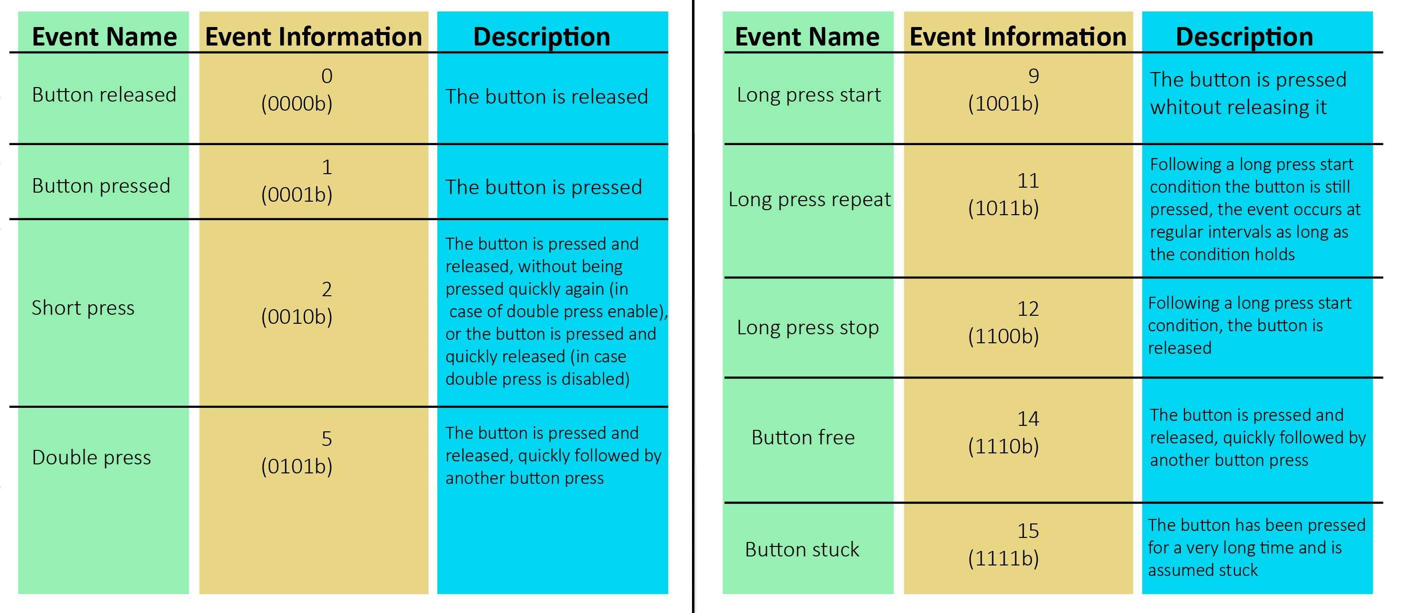 Figura 4. Tabla de información de los eventos disponibles para las IT1 (Fuente: Lunatone).