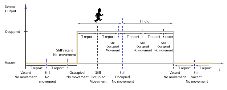 Figura 8. Secuencia completa de eventos para una IT3 durante la actuación de un sensor de presencia (Fuente: Beckhoff).