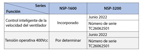 Series NSP-1600 / 3200: Fuente de alimentación de Alta Potencia y Fiabilidad
