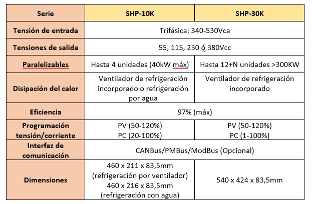 Serie SHP-30K: Fuente de alimentación digital trifásica con alta eficiencia