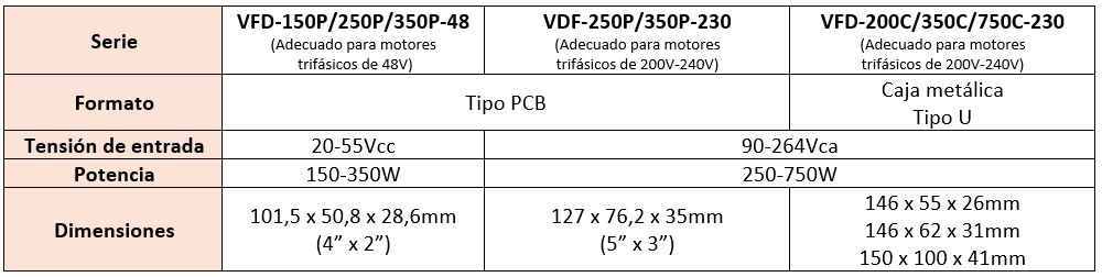 Serie VFD: Variadores industriales para motores CC 