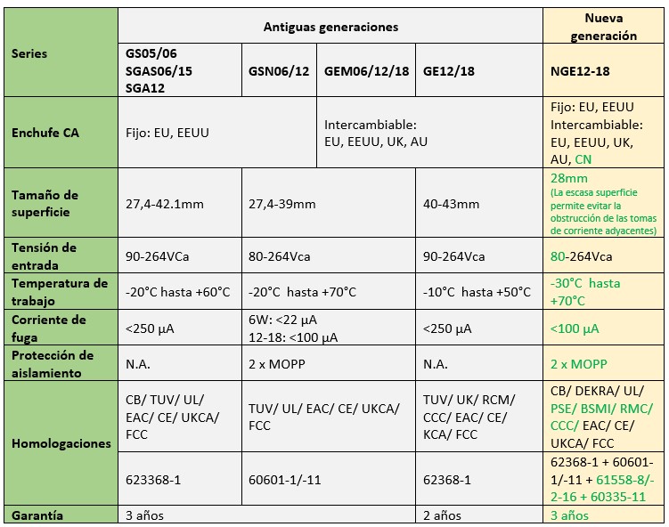 Serie NGE12/18: Adaptadores de pared ecológicos con clavijas de red intercambiables (12-18W)