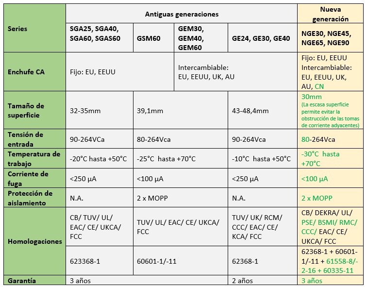 Series NGE 30/45/65/90: Adaptadores de pared ecológicos con clavijas de red intercambiables (30-90W)